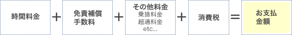 時間料金＋免責補償料金＋その他料金（乗捨料金、超過料金etc...）＋消費税＝お支払総額