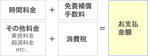 時間料金＋免責補償料金＋その他料金（乗捨料金、超過料金etc...）＋消費税＝お支払総額